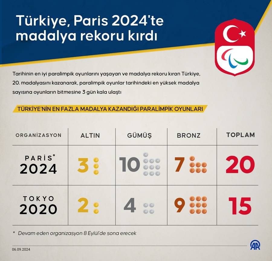 Türkiye, Paris 2024'te madalya rekoru kırdı 1